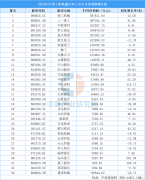 10家上市公司归母净10亿元